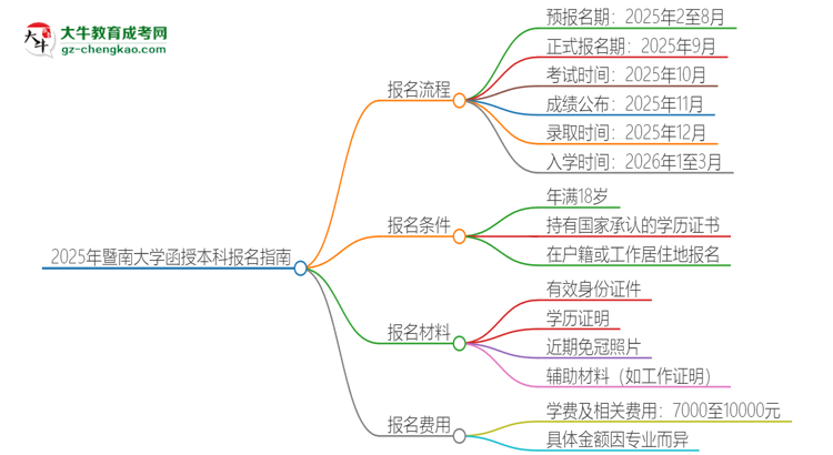 2025年暨南大學(xué)函授本科怎么報(bào)名？思維導(dǎo)圖