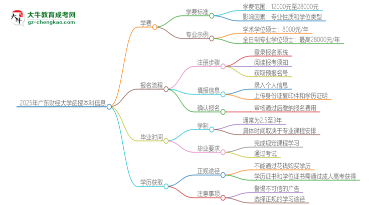 2025年廣東財(cái)經(jīng)大學(xué)函授本科學(xué)費(fèi)要多少？思維導(dǎo)圖