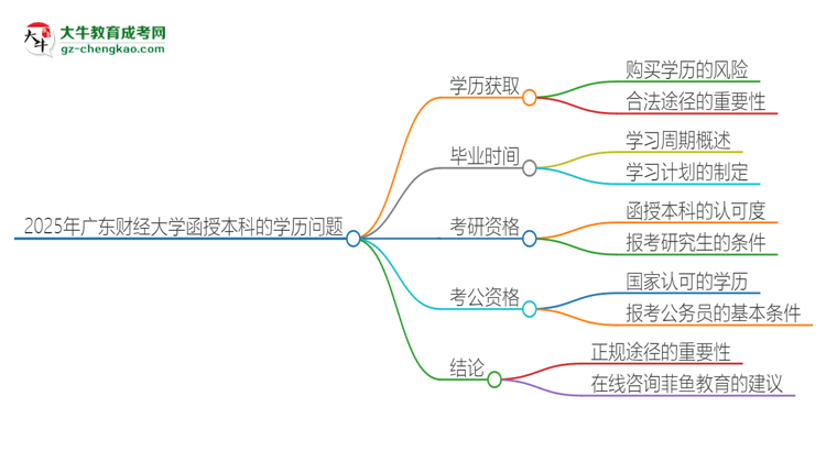 2025年廣東財經(jīng)大學函授本科學歷能花錢買到嗎？思維導圖