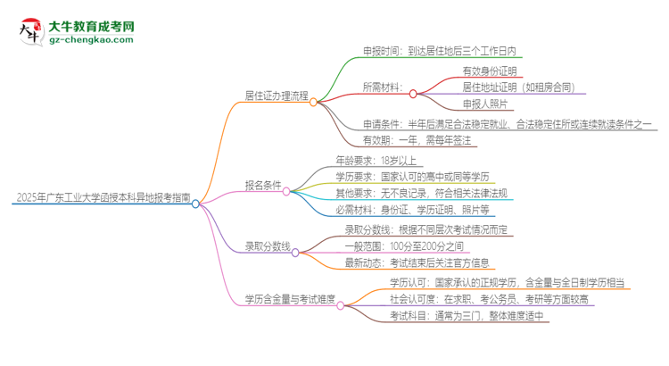 2025年廣東工業(yè)大學(xué)函授本科異地報(bào)考怎么辦理居住證？思維導(dǎo)圖