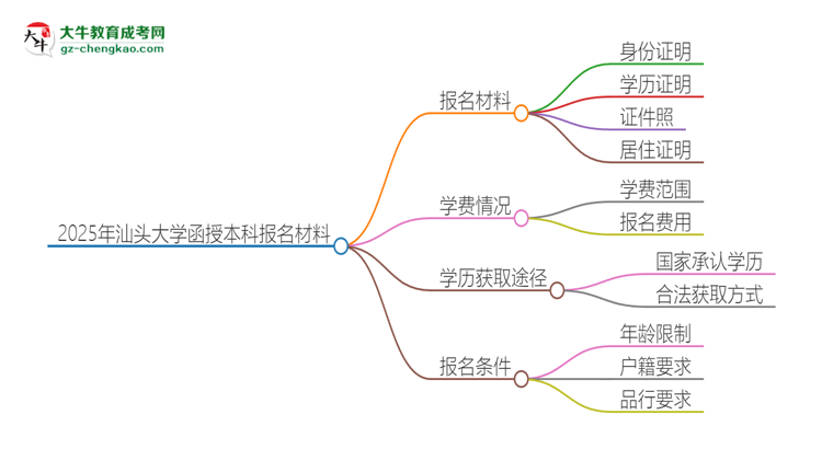 2025年汕頭大學(xué)報(bào)名函授本科需要什么材料？思維導(dǎo)圖