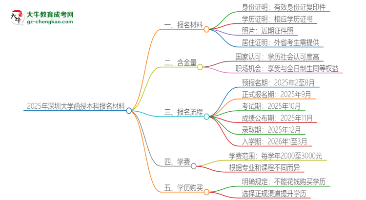 2025年深圳大學(xué)報(bào)名函授本科需要什么材料？思維導(dǎo)圖