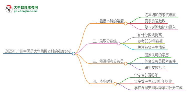 2025年廣州中醫(yī)藥大學(xué)函授本科的難度怎么樣？思維導(dǎo)圖