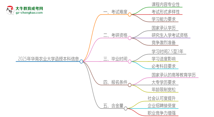 2025年華南農(nóng)業(yè)大學(xué)函授本科的難度怎么樣？思維導(dǎo)圖