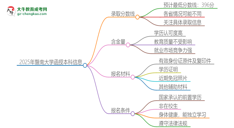 2025年暨南大學(xué)函授本科考多少分可以上？思維導(dǎo)圖