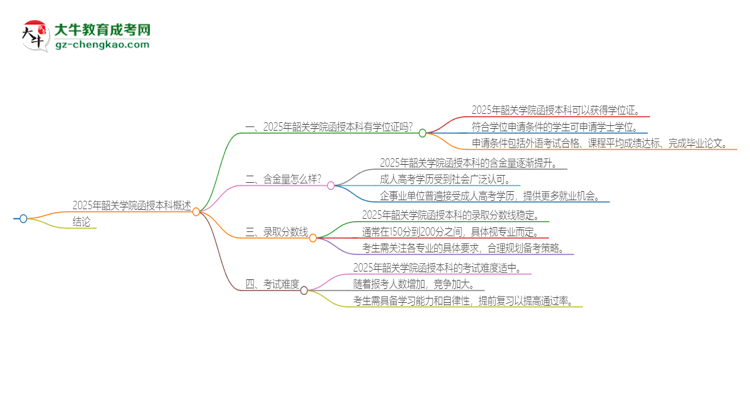 2025年韶關(guān)學(xué)院函授本科畢業(yè)有學(xué)位證可以拿嗎？思維導(dǎo)圖