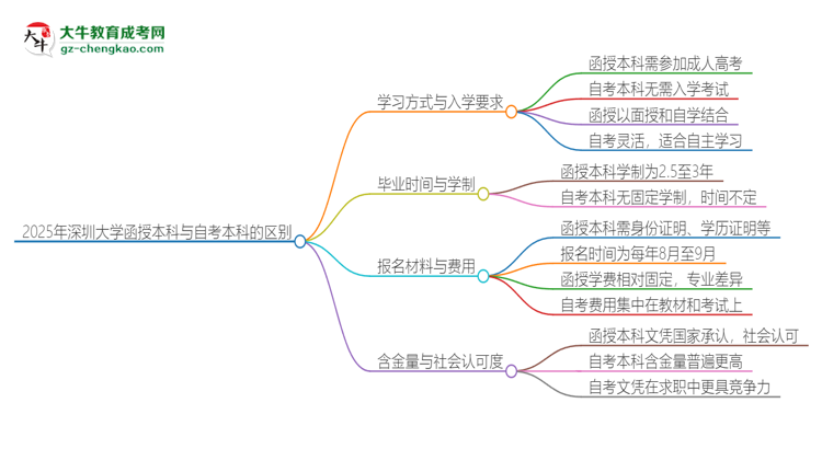 2025年深圳大學(xué)函授本科和自考有什么區(qū)別？思維導(dǎo)圖