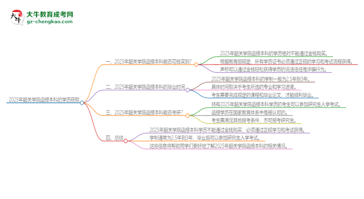 2025年韶關(guān)學(xué)院函授本科學(xué)歷能花錢(qián)買(mǎi)到嗎？思維導(dǎo)圖