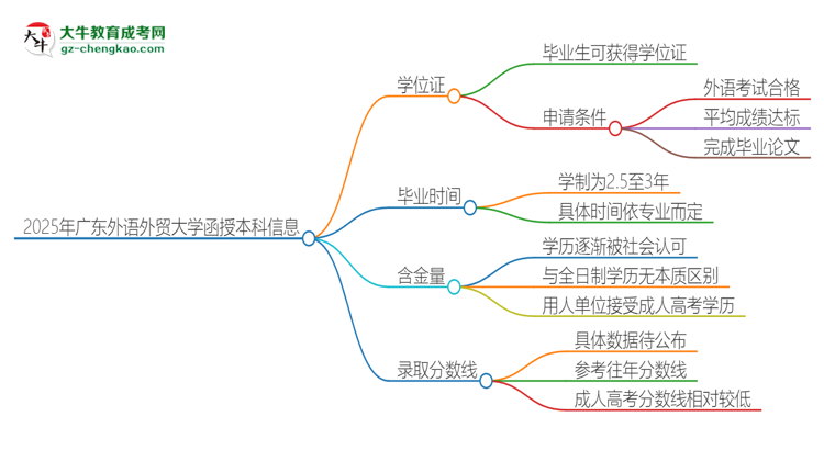 2025年廣東外語外貿(mào)大學(xué)函授本科畢業(yè)有學(xué)位證可以拿嗎？思維導(dǎo)圖