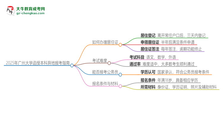 2025年廣州大學函授本科異地報考怎么辦理居住證？思維導圖