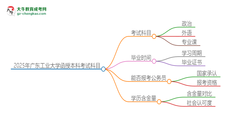 2025年廣東工業(yè)大學函授本科考試要考幾科？思維導圖