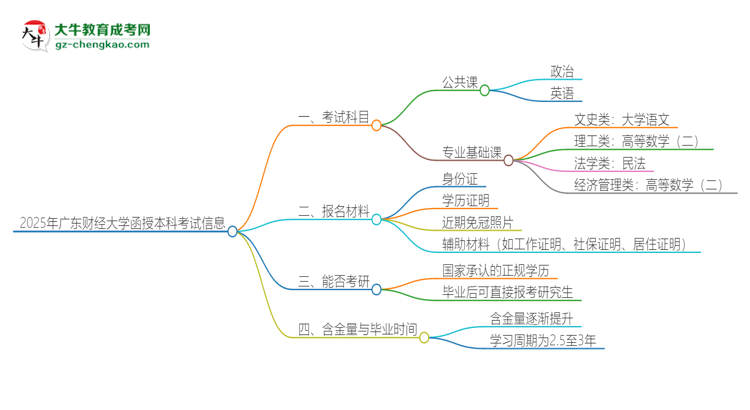 2025年廣東財經(jīng)大學(xué)函授本科考試要考幾科？思維導(dǎo)圖