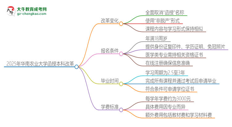 2025年華南農(nóng)業(yè)大學函授本科改革有哪些變化？思維導(dǎo)圖