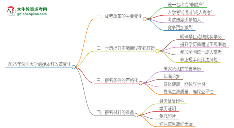 2025年深圳大學(xué)函授本科改革有哪些變化？思維導(dǎo)圖