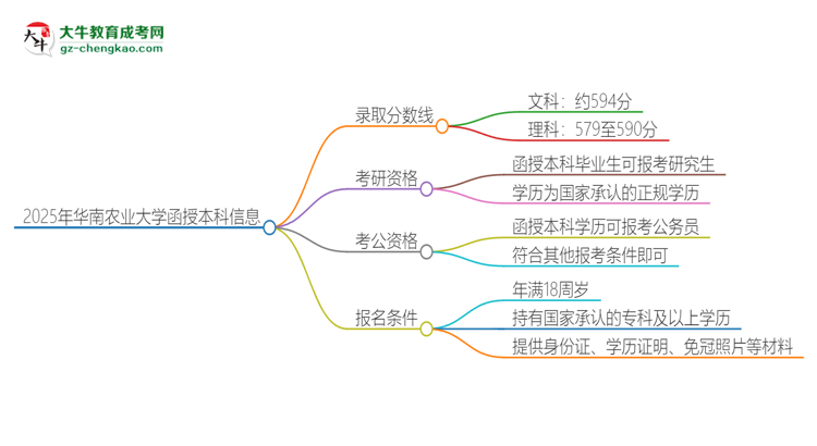 2025年華南農(nóng)業(yè)大學(xué)函授本科考多少分可以上？思維導(dǎo)圖