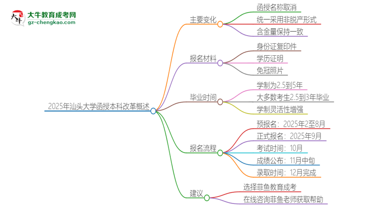 2025年汕頭大學(xué)函授本科改革有哪些變化？思維導(dǎo)圖