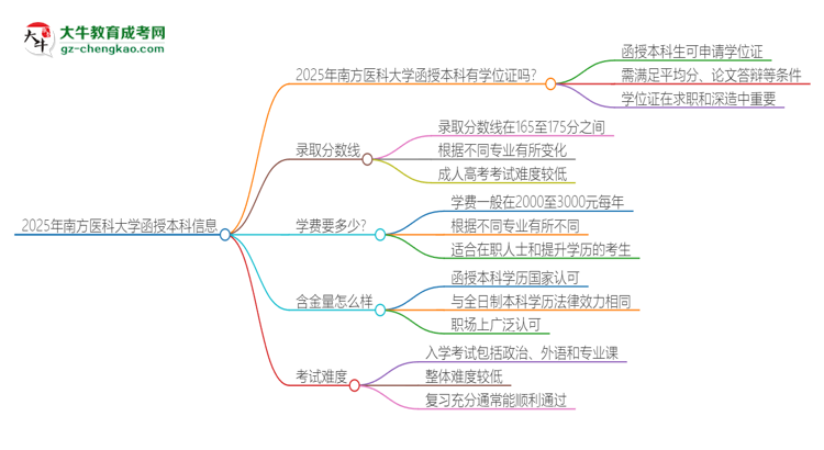 2025年南方醫(yī)科大學(xué)函授本科畢業(yè)有學(xué)位證可以拿嗎？思維導(dǎo)圖