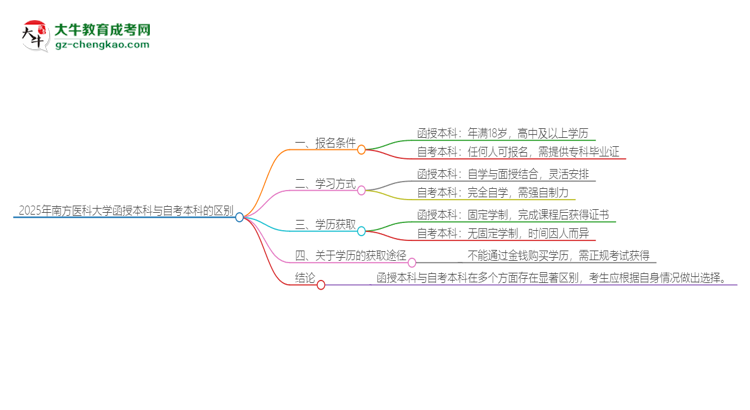 2025年南方醫(yī)科大學(xué)函授本科和自考有什么區(qū)別？思維導(dǎo)圖