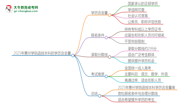 2025年惠州學(xué)院函授本科的學(xué)歷是有含金量的嗎？思維導(dǎo)圖