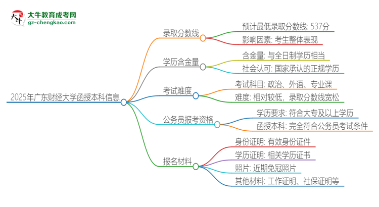 2025年廣東財經(jīng)大學(xué)函授本科考多少分可以上？思維導(dǎo)圖