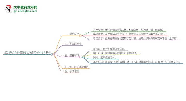 2025年廣東外語外貿(mào)大學(xué)的函授本科報(bào)名有什么要求？思維導(dǎo)圖