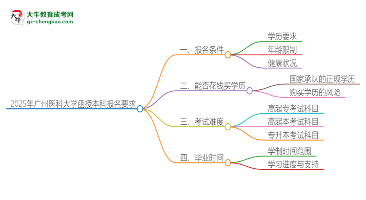 2025年廣州醫(yī)科大學(xué)的函授本科報(bào)名有什么要求？思維導(dǎo)圖