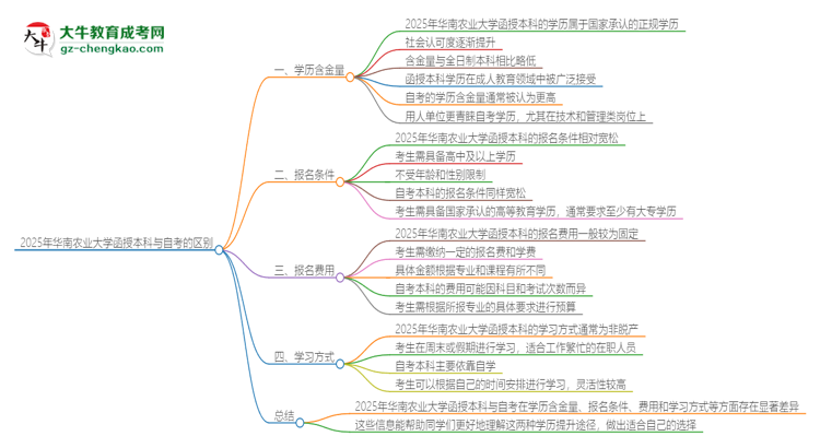 2025年華南農(nóng)業(yè)大學(xué)函授本科和自考有什么區(qū)別？思維導(dǎo)圖