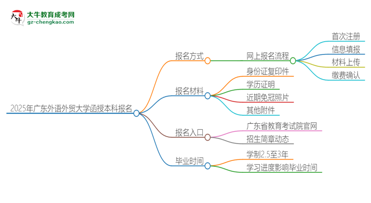 2025年廣東外語外貿(mào)大學(xué)函授本科怎么報(bào)名？思維導(dǎo)圖