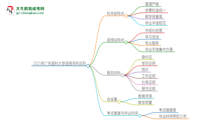 2025年廣東醫(yī)科大學(xué)函授本科校本部和函授站有哪些區(qū)別思維導(dǎo)圖