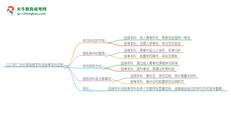 2025年廣州大學(xué)函授本科和自考有什么區(qū)別？思維導(dǎo)圖