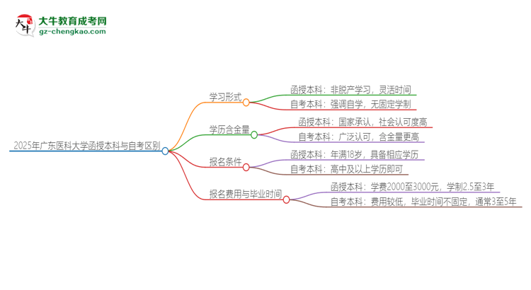 2025年廣東醫(yī)科大學(xué)函授本科和自考有什么區(qū)別？思維導(dǎo)圖