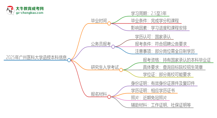 2025年廣州醫(yī)科大學(xué)函授本科多久能拿證？思維導(dǎo)圖