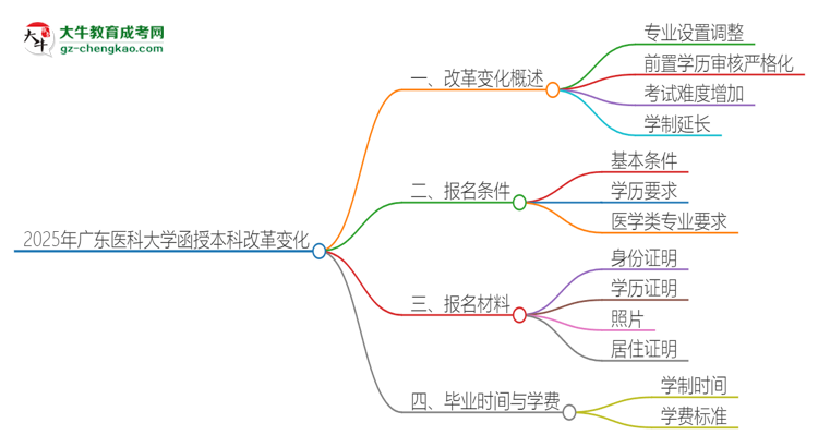 2025年廣東醫(yī)科大學函授本科改革有哪些變化？思維導圖