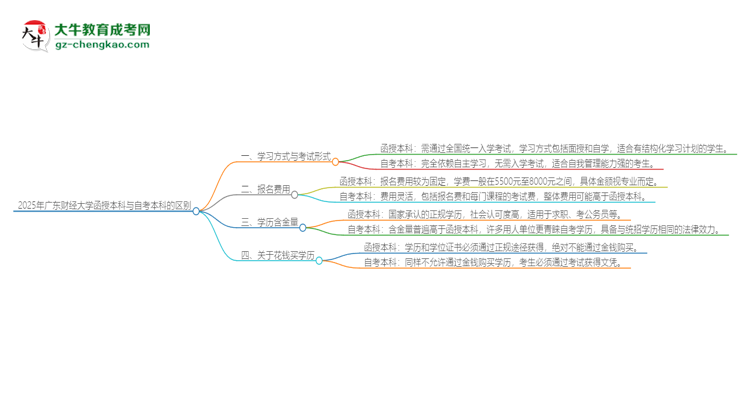 2025年廣東財(cái)經(jīng)大學(xué)函授本科和自考有什么區(qū)別？思維導(dǎo)圖