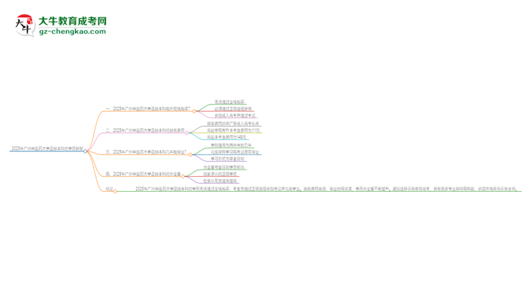 2025年廣州中醫(yī)藥大學(xué)函授本科學(xué)歷能花錢買到嗎？思維導(dǎo)圖