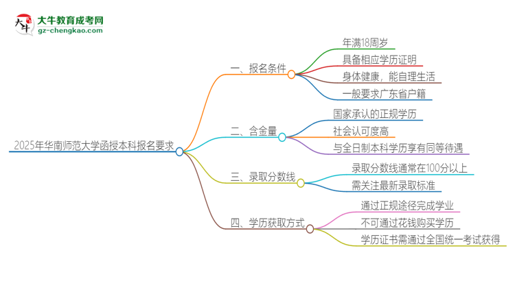 2025年華南師范大學(xué)的函授本科報(bào)名有什么要求？思維導(dǎo)圖