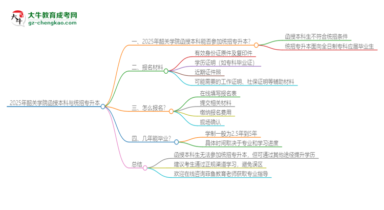 2025年韶關(guān)學(xué)院函授本科學(xué)歷能參加統(tǒng)招專升本嗎？思維導(dǎo)圖