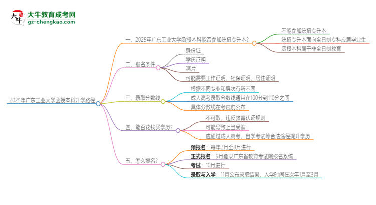 2025年廣東工業(yè)大學函授本科學歷能參加統(tǒng)招專升本嗎？思維導圖