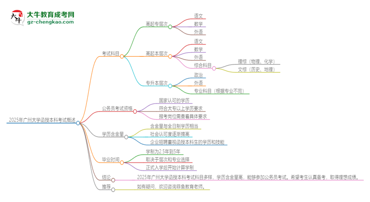 2025年廣州大學(xué)函授本科考試要考幾科？思維導(dǎo)圖