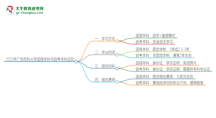 2025年廣東藥科大學函授本科和自考有什么區(qū)別？思維導圖