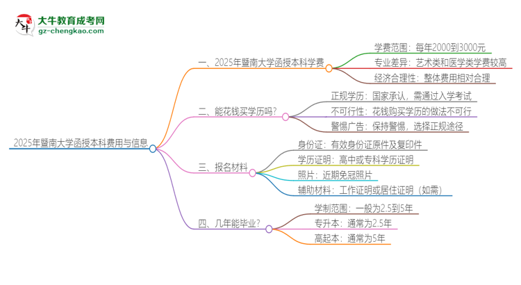 2025年暨南大學(xué)函授本科學(xué)費(fèi)要多少？思維導(dǎo)圖