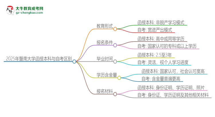 2025年暨南大學(xué)函授本科和自考有什么區(qū)別？思維導(dǎo)圖