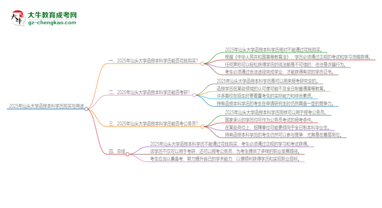 2025年汕頭大學(xué)函授本科學(xué)歷能花錢買到嗎？思維導(dǎo)圖