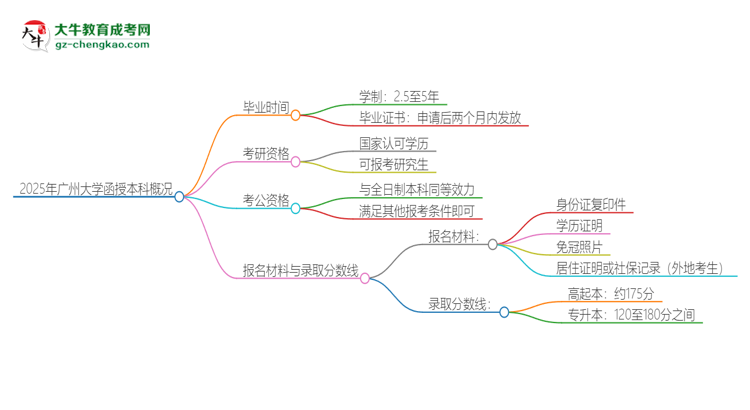 2025年廣州大學(xué)函授本科多久能拿證？思維導(dǎo)圖