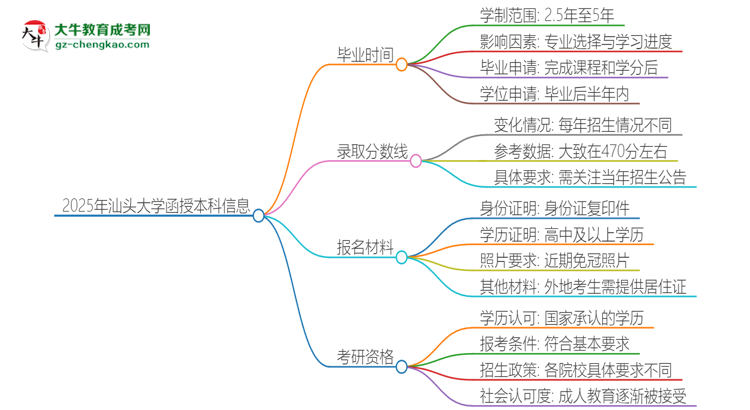 2025年汕頭大學(xué)函授本科多久能拿證？思維導(dǎo)圖