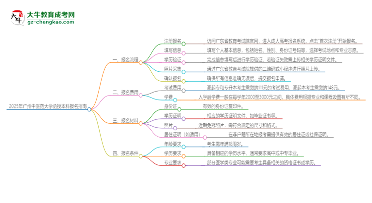 2025年廣州中醫(yī)藥大學(xué)函授本科怎么報(bào)名？思維導(dǎo)圖