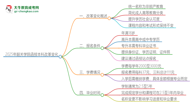 2025年韶關(guān)學(xué)院函授本科改革有哪些變化？思維導(dǎo)圖