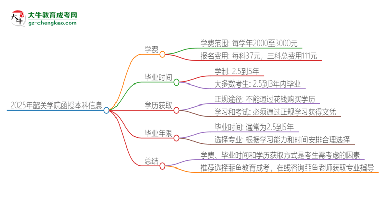 2025年韶關(guān)學(xué)院函授本科學(xué)費要多少？思維導(dǎo)圖