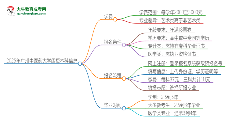 2025年廣州中醫(yī)藥大學(xué)函授本科學(xué)費(fèi)要多少？思維導(dǎo)圖