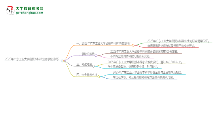 2025年廣東工業(yè)大學(xué)函授本科畢業(yè)有學(xué)位證可以拿嗎？思維導(dǎo)圖